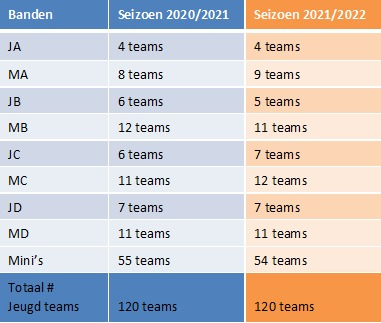 Aantal teams HCKZ